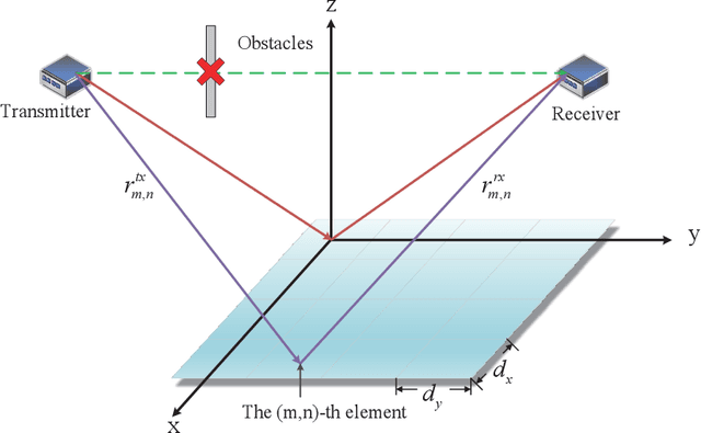 Figure 1 for Two-Bit RIS-Aided Communications at 3.5GHz: Some Insights from the Measurement Results Under Multiple Practical Scenes