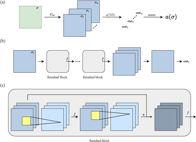 Figure 1 for Variational optimization of the amplitude of neural-network quantum many-body ground states