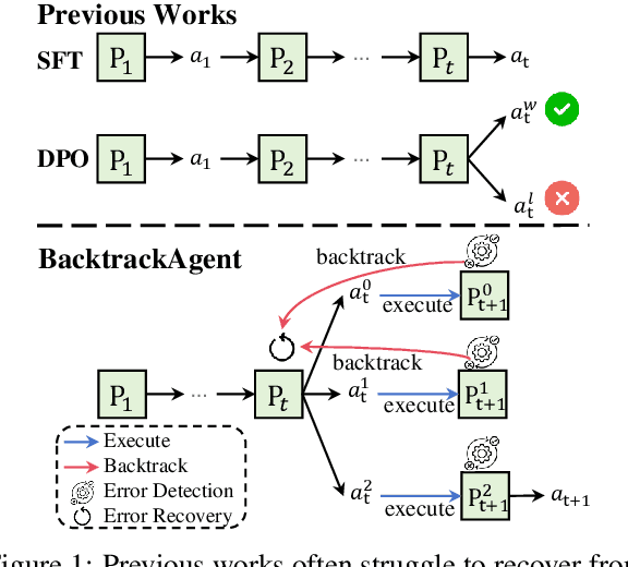 Figure 1 for BacktrackAgent: Enhancing GUI Agent with Error Detection and Backtracking Mechanism