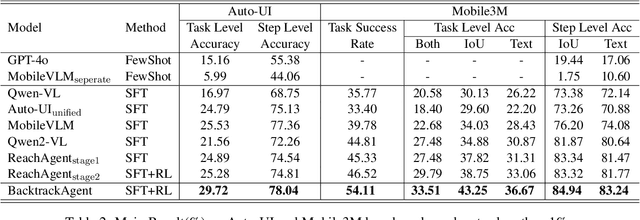 Figure 4 for BacktrackAgent: Enhancing GUI Agent with Error Detection and Backtracking Mechanism