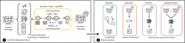 Figure 1 for Synthesizing Mixed-type Electronic Health Records using Diffusion Models