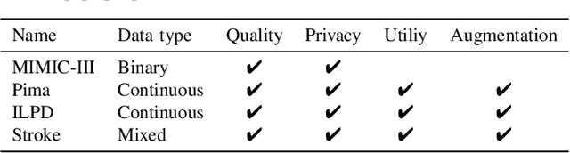 Figure 4 for Synthesizing Mixed-type Electronic Health Records using Diffusion Models