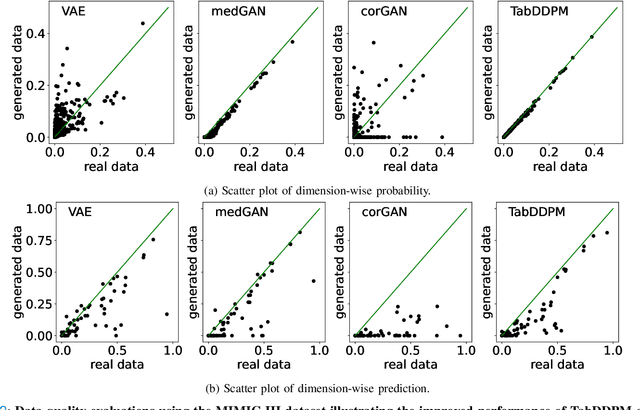Figure 2 for Synthesizing Mixed-type Electronic Health Records using Diffusion Models
