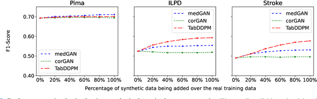 Figure 3 for Synthesizing Mixed-type Electronic Health Records using Diffusion Models