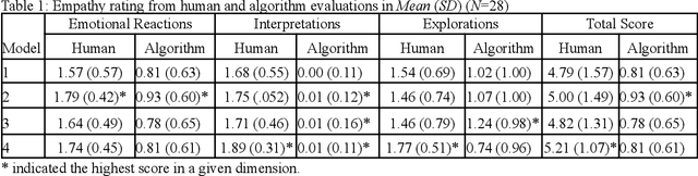 Figure 1 for Large Language Model-Powered Conversational Agent Delivering Problem-Solving Therapy (PST) for Family Caregivers: Enhancing Empathy and Therapeutic Alliance Using In-Context Learning
