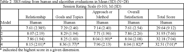 Figure 3 for Large Language Model-Powered Conversational Agent Delivering Problem-Solving Therapy (PST) for Family Caregivers: Enhancing Empathy and Therapeutic Alliance Using In-Context Learning
