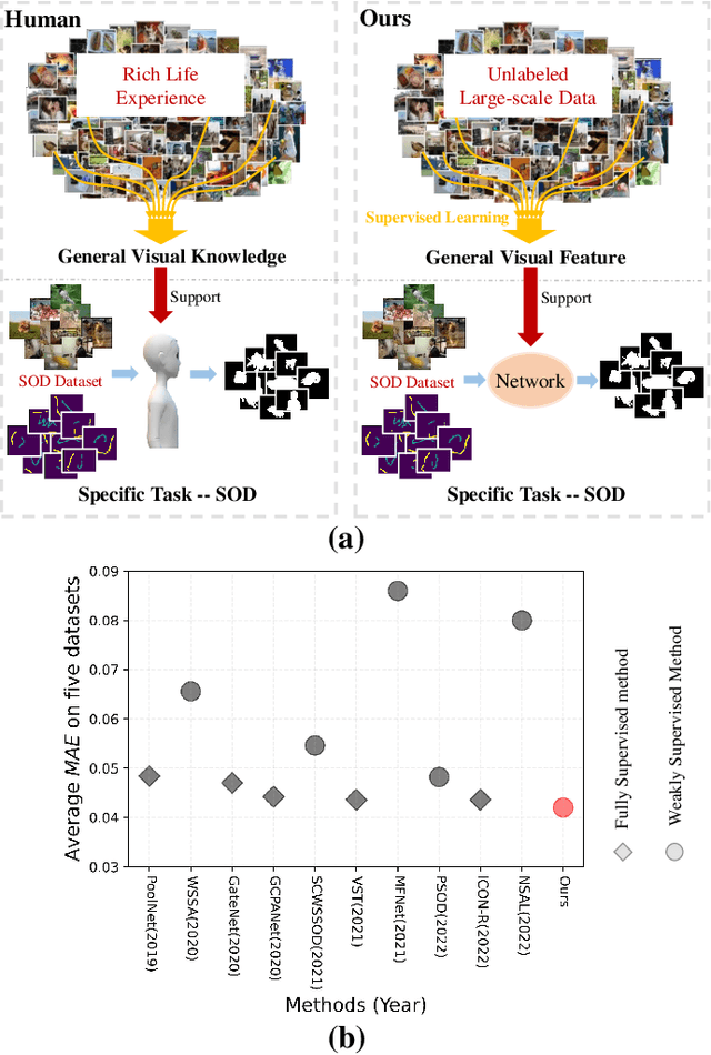 Figure 1 for A General Visual Representation Guided Framework with Global Affinity for Weakly Supervised Salient Object Detection