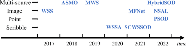 Figure 2 for A General Visual Representation Guided Framework with Global Affinity for Weakly Supervised Salient Object Detection