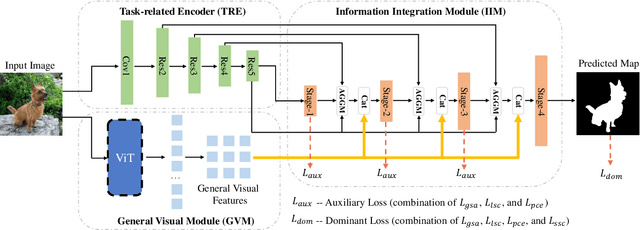 Figure 3 for A General Visual Representation Guided Framework with Global Affinity for Weakly Supervised Salient Object Detection