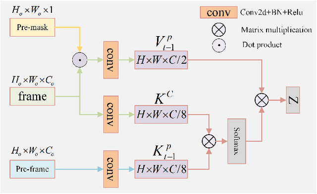 Figure 3 for A Spatial-Temporal Progressive Fusion Network for Breast Lesion Segmentation in Ultrasound Videos