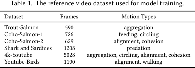 Figure 2 for CBIL: Collective Behavior Imitation Learning for Fish from Real Videos
