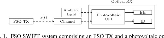 Figure 1 for EH Modelling and Achievable Rate for FSO SWIPT Systems with Non-linear Photovoltaic Receivers