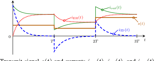 Figure 3 for EH Modelling and Achievable Rate for FSO SWIPT Systems with Non-linear Photovoltaic Receivers