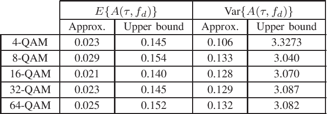 Figure 4 for OTFS based Joint Radar and Communication: Signal Analysis using the Ambiguity Function
