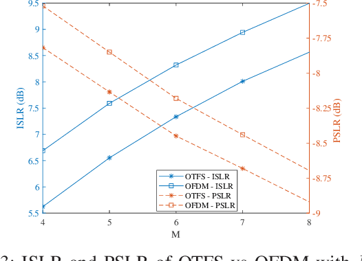 Figure 3 for OTFS based Joint Radar and Communication: Signal Analysis using the Ambiguity Function