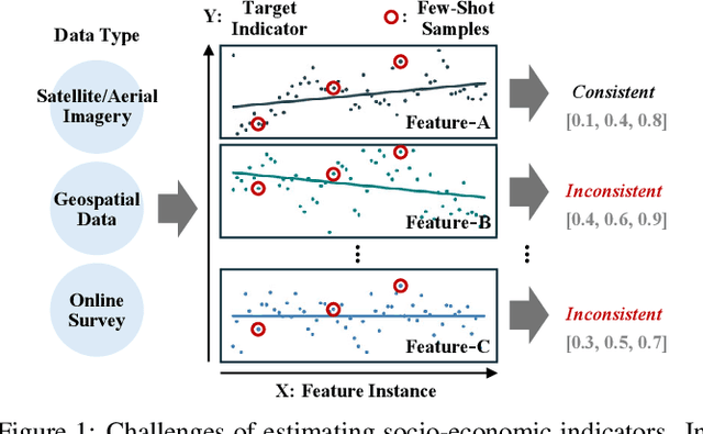 Figure 1 for GeoReg: Weight-Constrained Few-Shot Regression for Socio-Economic Estimation using LLM