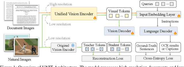 Figure 1 for UNIT: Unifying Image and Text Recognition in One Vision Encoder