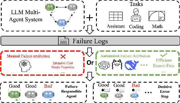 Figure 1 for Which Agent Causes Task Failures and When? On Automated Failure Attribution of LLM Multi-Agent Systems