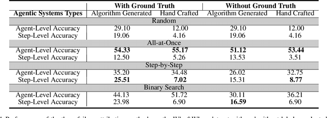 Figure 2 for Which Agent Causes Task Failures and When? On Automated Failure Attribution of LLM Multi-Agent Systems