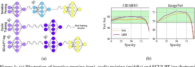 Figure 1 for Cyclic Sparse Training: Is it Enough?