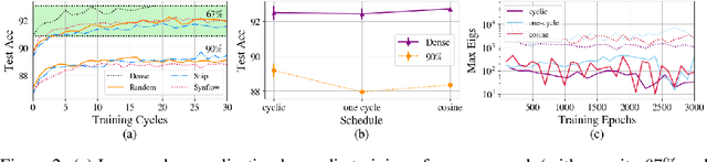 Figure 3 for Cyclic Sparse Training: Is it Enough?