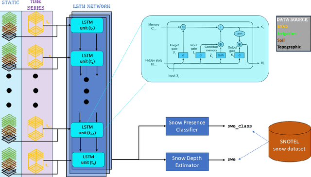 Figure 4 for A Physically Driven Long Short Term Memory Model for Estimating Snow Water Equivalent over the Continental United States