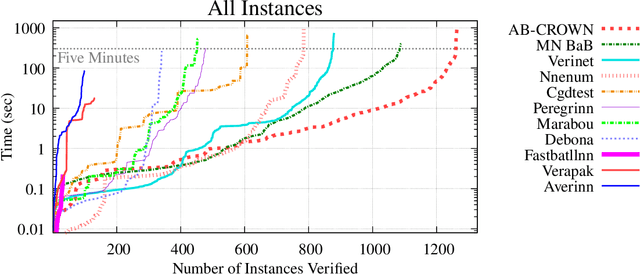 Figure 2 for The Third International Verification of Neural Networks Competition (VNN-COMP 2022): Summary and Results