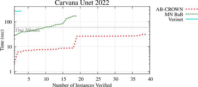 Figure 4 for The Third International Verification of Neural Networks Competition (VNN-COMP 2022): Summary and Results