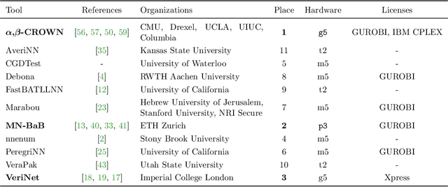 Figure 3 for The Third International Verification of Neural Networks Competition (VNN-COMP 2022): Summary and Results