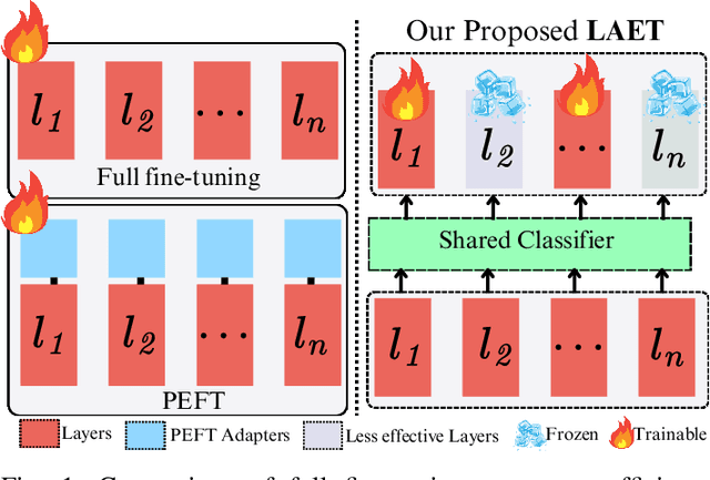 Figure 1 for LAET: A Layer-wise Adaptive Ensemble Tuning Framework for Pretrained Language Models