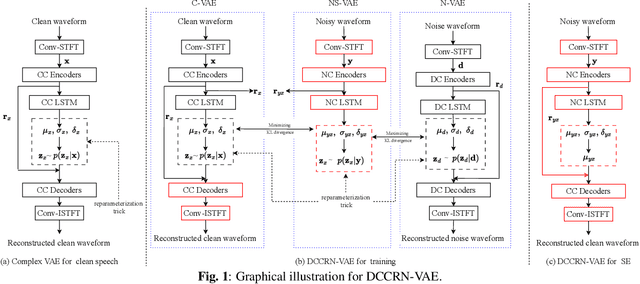 Figure 1 for A Deep Representation Learning-based Speech Enhancement Method Using Complex Convolution Recurrent Variational Autoencoder