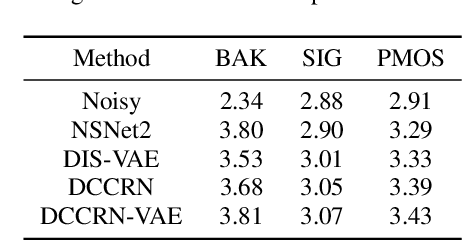Figure 3 for A Deep Representation Learning-based Speech Enhancement Method Using Complex Convolution Recurrent Variational Autoencoder