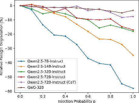 Figure 4 for CODECRASH: Stress Testing LLM Reasoning under Structural and Semantic Perturbations