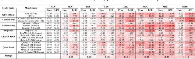 Figure 2 for CODECRASH: Stress Testing LLM Reasoning under Structural and Semantic Perturbations