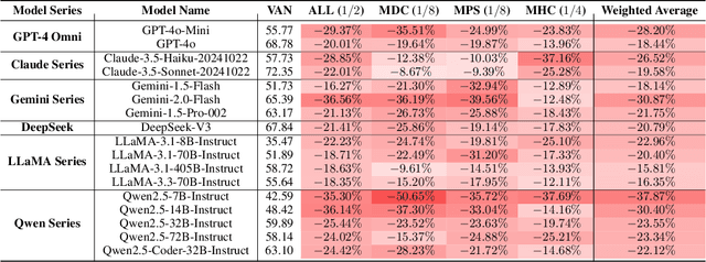 Figure 3 for CODECRASH: Stress Testing LLM Reasoning under Structural and Semantic Perturbations