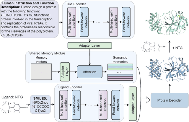 Figure 1 for Natural Language Guided Ligand-Binding Protein Design