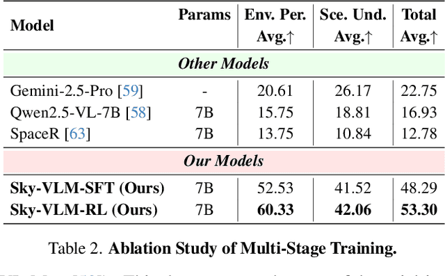 Figure 3 for Is your VLM Sky-Ready? A Comprehensive Spatial Intelligence Benchmark for UAV Navigation