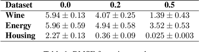 Figure 2 for Evasion Attacks Against Bayesian Predictive Models