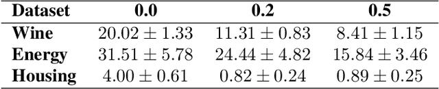 Figure 4 for Evasion Attacks Against Bayesian Predictive Models