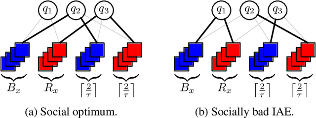 Figure 2 for Strategic Resource Selection with Homophilic Agents