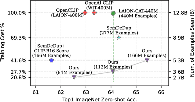 Figure 1 for Effective pruning of web-scale datasets based on complexity of concept clusters
