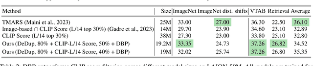 Figure 2 for Effective pruning of web-scale datasets based on complexity of concept clusters