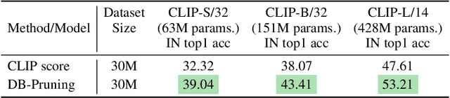 Figure 4 for Effective pruning of web-scale datasets based on complexity of concept clusters