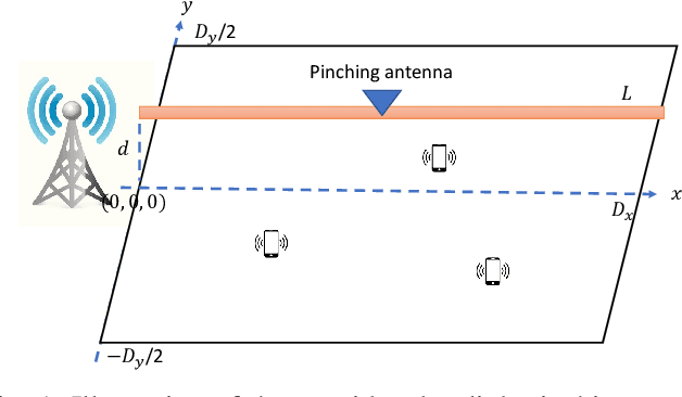 Figure 1 for Sum Rate Maximization for NOMA-Assisted Uplink Pinching-Antenna Systems
