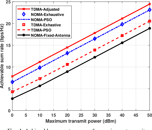 Figure 4 for Sum Rate Maximization for NOMA-Assisted Uplink Pinching-Antenna Systems