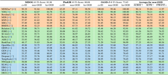 Figure 2 for OpenMIBOOD: Open Medical Imaging Benchmarks for Out-Of-Distribution Detection