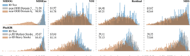 Figure 3 for OpenMIBOOD: Open Medical Imaging Benchmarks for Out-Of-Distribution Detection