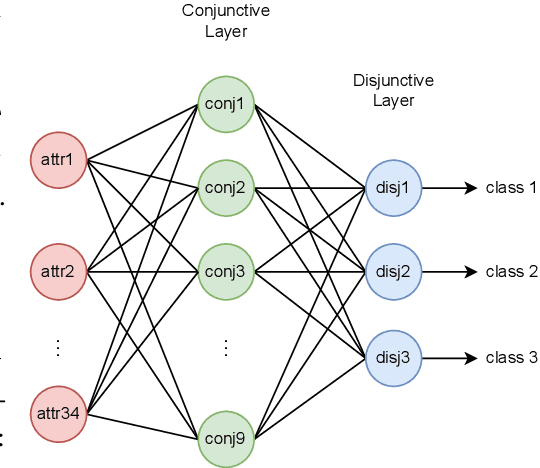 Figure 1 for Neuro-symbolic Rule Learning in Real-world Classification Tasks
