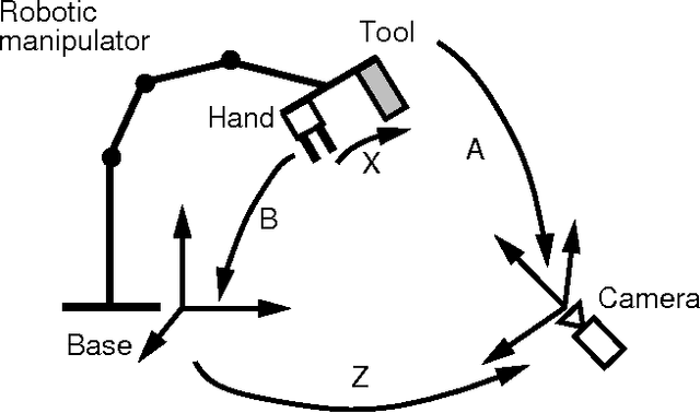 Figure 1 for Simultaneous Robot-World and Hand-Eye Calibration