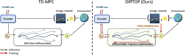 Figure 1 for DiffTOP: Differentiable Trajectory Optimization for Deep Reinforcement and Imitation Learning